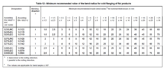 Minimalna zalecana wartość promienia gięcia dla wyginania na zimno produktów płaskich