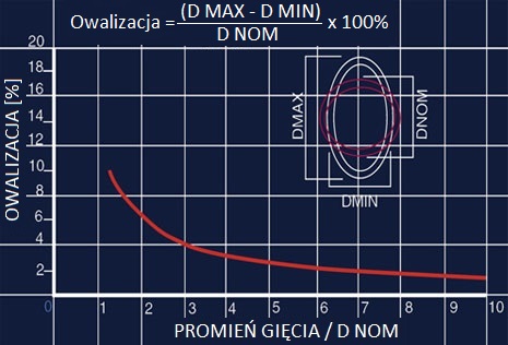 Grafika gięcia indukcyjnego