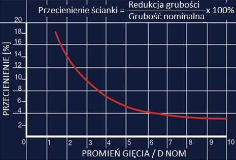 Grafika gięcia indukcyjnego dwa