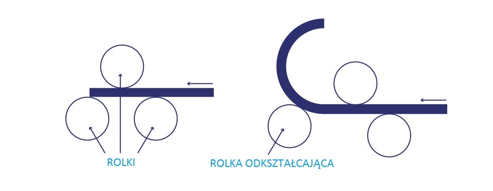 Infografika Gięcia Profili