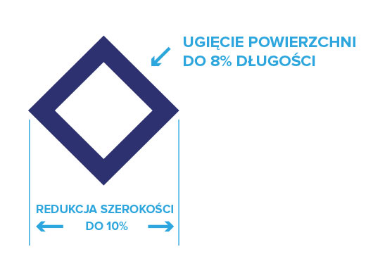Profil rombowy