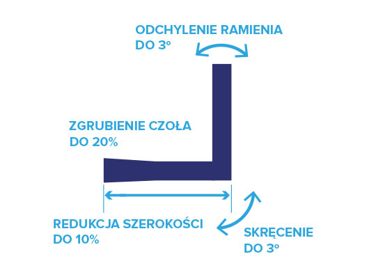 Kątownik gięty ramieniem do wewnątrz